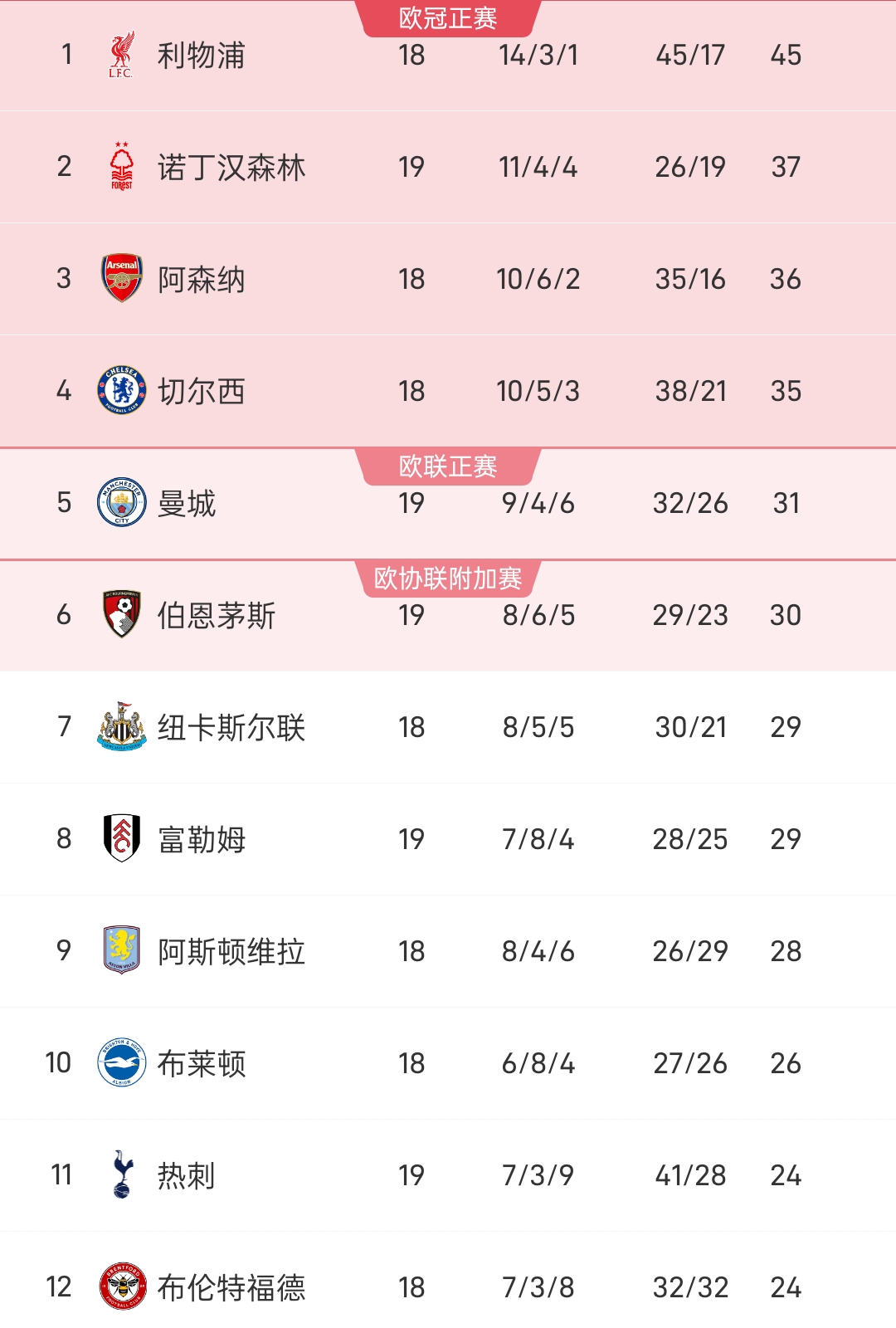 切尔西击败阿森纳！领跑英超榜首