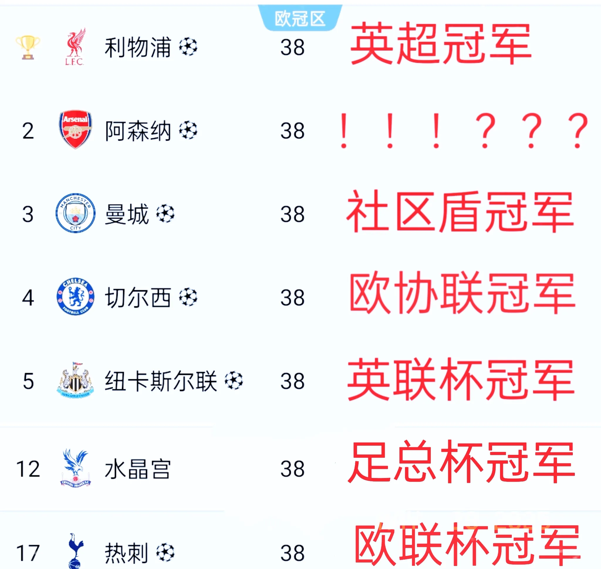 切尔西击败阿森纳！领跑英超榜首